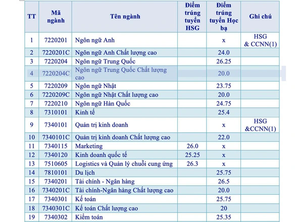 Hướng Dẫn Chi Tiết Điểm Chuẩn Xét Học Bạ Đại Học Mở - Cập Nhật Mới Nhất