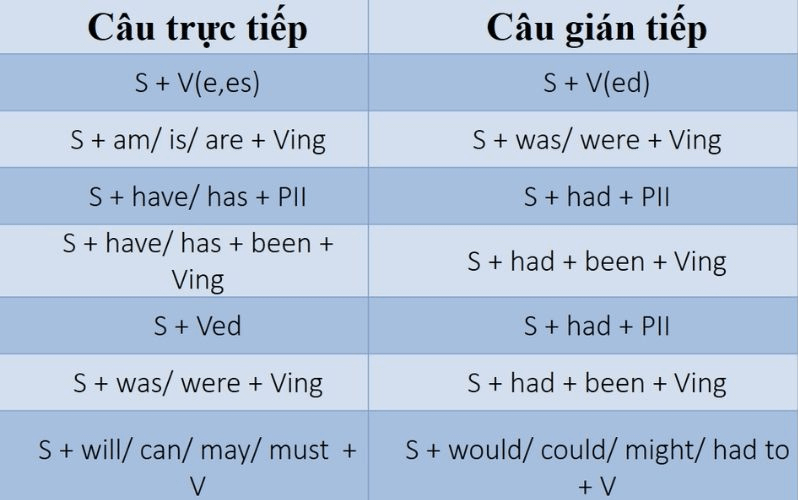 Cấu Trúc Bảng Lùi Thì