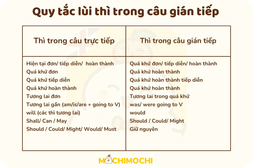 Cách Sử Dụng Bảng Lùi Thì Trong Thực Tế